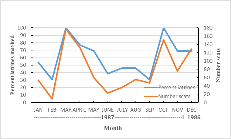 Chart with Months from January to November 1987, and a final point for December 1986. Percent Latrines Marked is on the left hand x axis (0 to 100), with a line peaking in March, declining to September, peaking again in October and falling again.  On the opposite side, the x axis is Number of Scats (0 to 180), and its line peaks in March, falls to a minimum in June, rises again in October, drops sharply in November and starts rising again. 