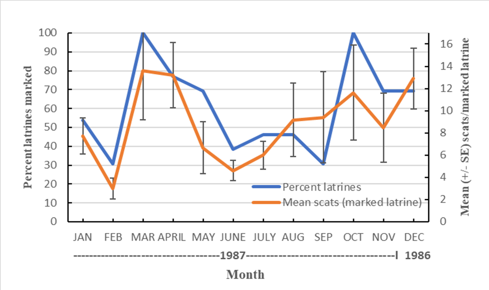 Chart with Months from January to November 1987, and a final point for December 1986. Percent Latrines Marked is on the left hand x axis (0 to 100), with the same line as on the previous chart.  On the right hand, the x axis is Mean Number of Scats per Marked Latrine (0-16), with its line at minimum (~3) in February, rising to its maximum (~14) in March, declining slightly and hten steeply to around 5 in June, rising again to about 12 in October, and falling in November; December 1986 is about 13.  Standard error bars are shown.